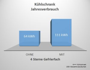 Kühlschrankverbrauch vs 4Sternefach